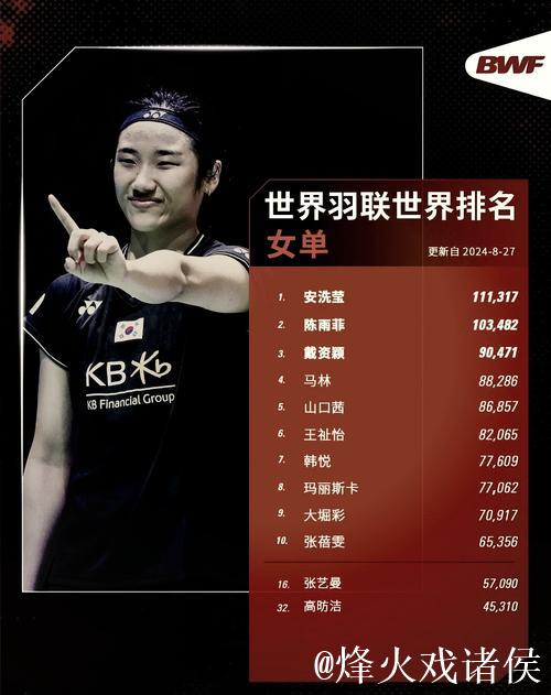 世界羽联最新排名:国羽三项居首 石宇奇男单登顶 世界羽联最新排名:国羽三项居首 石宇奇男单登顶