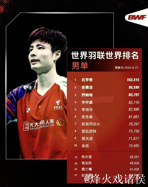 世界羽联最新排名:国羽三项居首 石宇奇男单登顶 世界羽联最新排名:国羽三项居首 石宇奇男单登顶