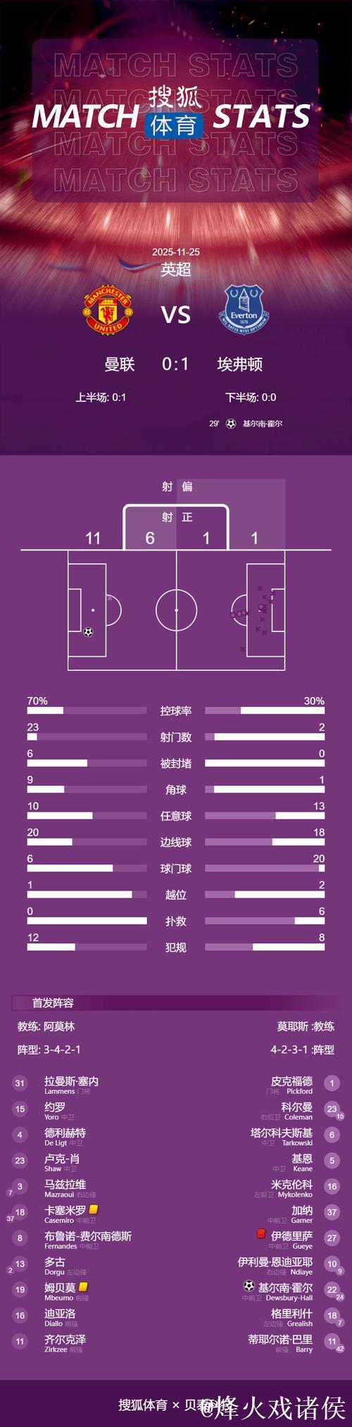 英超-盖耶掌掴队友遭罚下霍尔破门 曼联主场0-1负埃弗顿