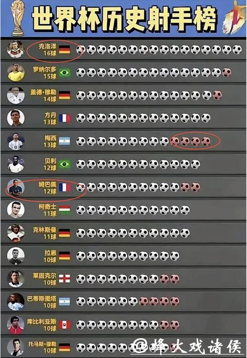 世界杯比分排名，谁是最佳射手团队